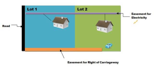What are the third-party interests in Australian land?