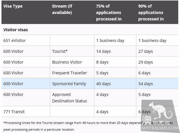 An overview of the waiting time for visa approval in Australia