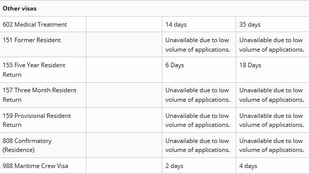 An overview of the waiting time for visa approval in Australia