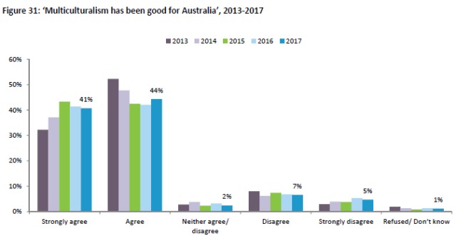 Who is against immigration? What is Australia's attitude towards immigrants? The latest report gives a detailed answe