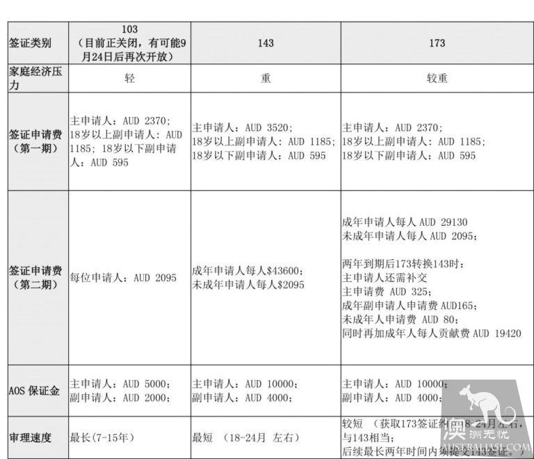 A brief introduction and comparison of Australian parents' Reunion payment, queuing Immigration Visa (103143 and 173Visa) Policy