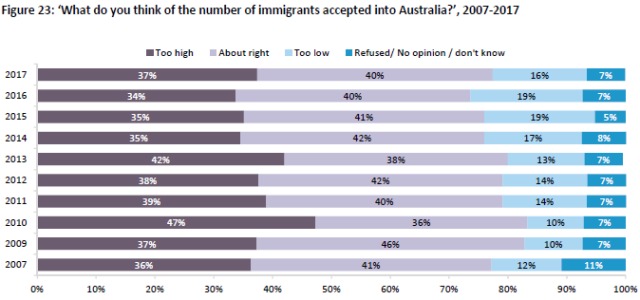 Who is against immigration? What is Australia's attitude towards immigrants? The latest report gives a detailed answe