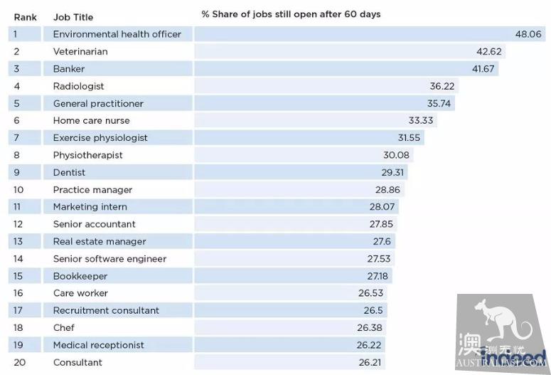 This type of profession has been called upon to remove the list of occupations for years, but Australia really needs these talents?