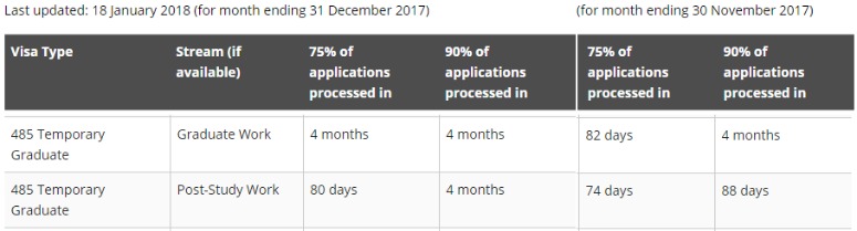 In December 2017, the processing time of various types of visas was updated, the speed of 457 trials fell sharply, 485 experienced peak times, and the overall hearing time of skilled immigrants was still very long.