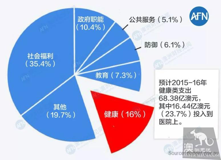 公立医院医疗投诉激增，公立私立孰优孰劣？深入探讨澳洲医疗体系的优劣势