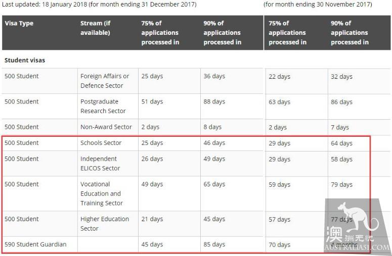 In December 2017, the processing time of various types of visas was updated, the speed of 457 trials fell sharply, 485 experienced peak times, and the overall hearing time of skilled immigrants was still very long.
