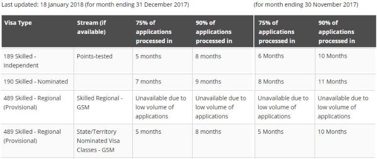 In December 2017, the processing time of various types of visas was updated, the speed of 457 trials fell sharply, 485 experienced peak times, and the overall hearing time of skilled immigrants was still very long.