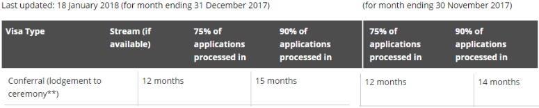 In December 2017, the processing time of various types of visas was updated, the speed of 457 trials fell sharply, 485 experienced peak times, and the overall hearing time of skilled immigrants was still very long.