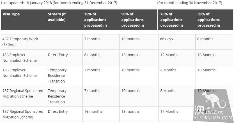 In December 2017, the processing time of various types of visas was updated, the speed of 457 trials fell sharply, 485 experienced peak times, and the overall hearing time of skilled immigrants was still very long.