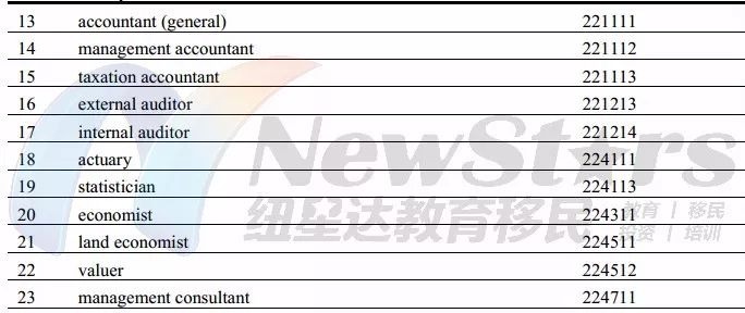 3月18日雇主担保新政后，187签证附加职业列表（ROL）共有465个职业，多数职业不要求职业评估