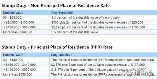 澳洲澳洲印花税（Stamp Duty）知多少