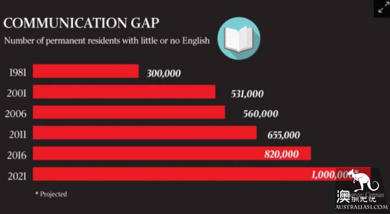Must speak English to emigrate to Australia, test oral and listening, test difficulty is revealed, the government tends to come up with questions on its own? More than 130000 new immigrants a year to take the exam!