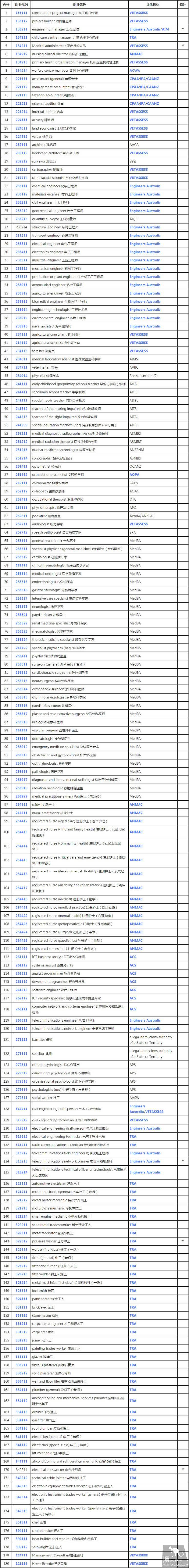 what-is-the-complete-process-of-applying-for-189-visa-for-australia