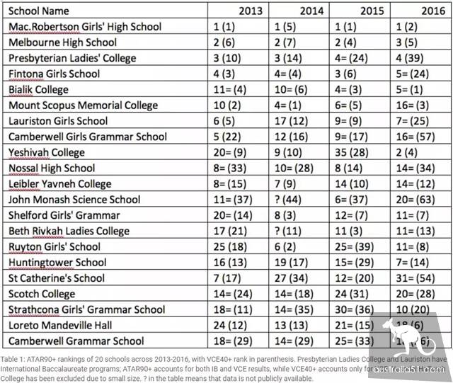 Is it really important for Australian schools to rank? Can you really reflect the level of teaching?