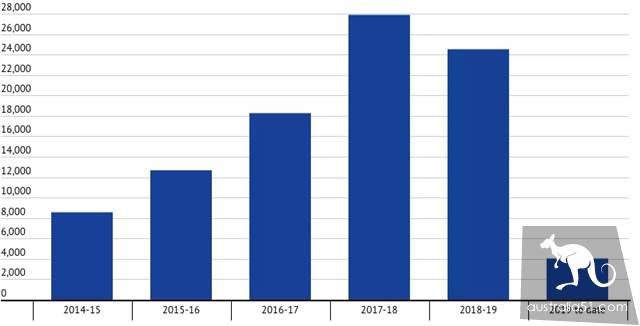 The number of 'aircraft refugee' in Australia has soared! China ranks second in terms of refugee! Protection visa rejection rate of 80% is still hot!