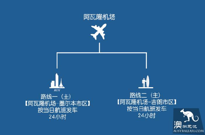 Melbourne airport full introduction (tax rebate for tourists to and from urban transportation duty-free shop)