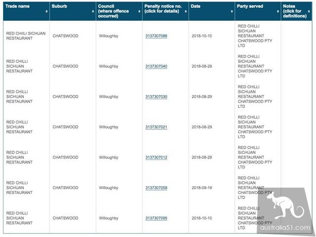 That's disgusting! Sydney government exposure restaurant blacklist, a number of famous Chinese restaurants on the list! You must have eaten these restaurants, too.