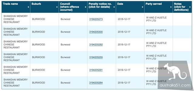 That's disgusting! Sydney government exposure restaurant blacklist, a number of famous Chinese restaurants on the list! You must have eaten these restaurants, too.