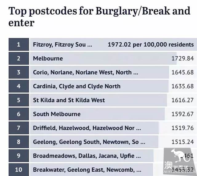 Melbourne Crime Map! Fitzroy is most often robbed, and sexual invasion is the most vulnerable in CBD.