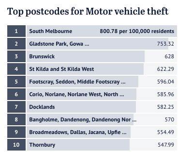 Melbourne Crime Map! Fitzroy is most often robbed, and sexual invasion is the most vulnerable in CBD.