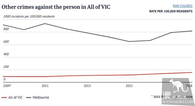 Melbourne Crime Map! Fitzroy is most often robbed, and sexual invasion is the most vulnerable in CBD.