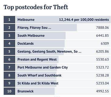 Melbourne Crime Map! Fitzroy is most often robbed, and sexual invasion is the most vulnerable in CBD.