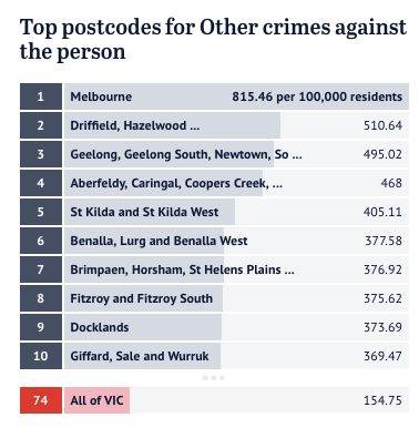 Melbourne Crime Map! Fitzroy is most often robbed, and sexual invasion is the most vulnerable in CBD.