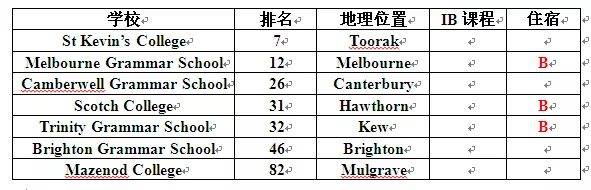 2019 Melbourne ranking Top 100 Private School Super Comprehensive Summary