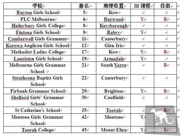 2019-melbourne-ranking-top-100-private-school-super-comprehensive