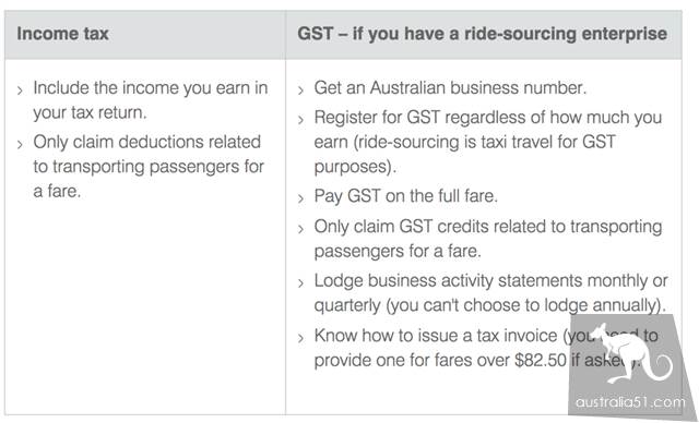 How much money can Uber make in Australia? Australian Uber driver income profile and tax payment Guide
