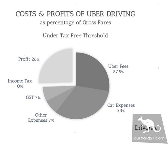 How much money can Uber make in Australia? Australian Uber driver income profile and tax payment Guide