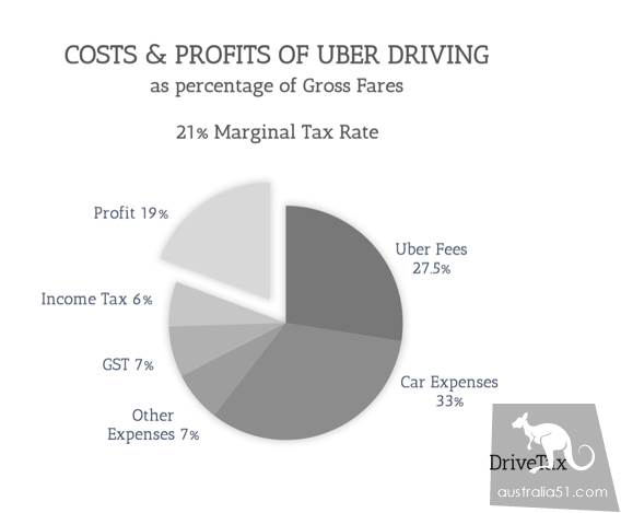How much money can Uber make in Australia? Australian Uber driver income profile and tax payment Guide