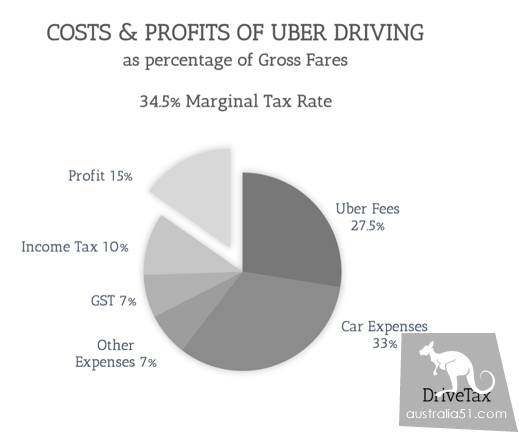 How much money can Uber make in Australia? Australian Uber driver income profile and tax payment Guide