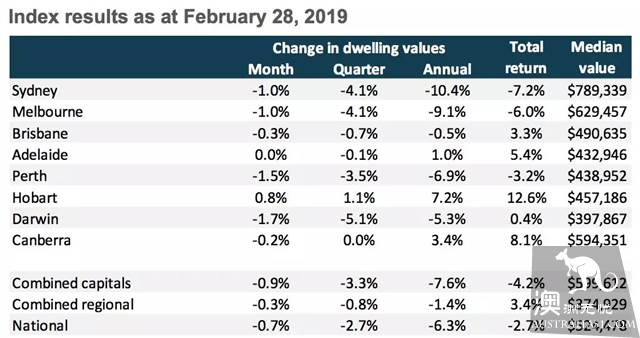 The latest Australian real estate data, the housing market ushered in a 'small spring'! Is it real or is it a trap?