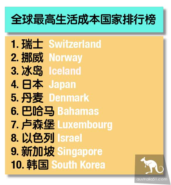 The world's most expensive country in 2020, Australia 16