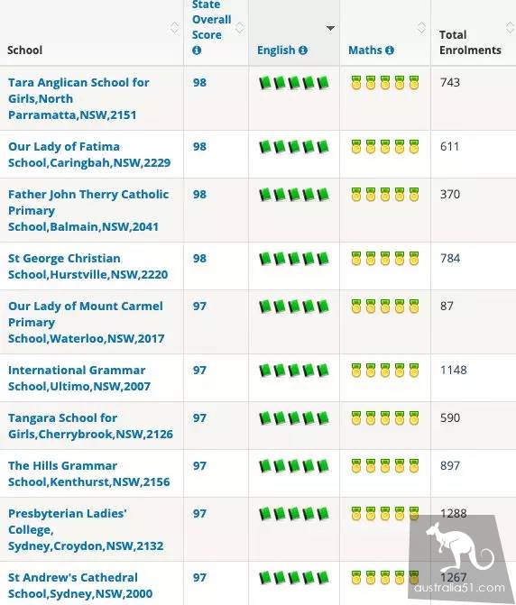 The latest school district ranking! top 100 private primary schools in Sydney in 2018 No The latest school district ranking! top 100 private primary schools in Sydney in 2018 No