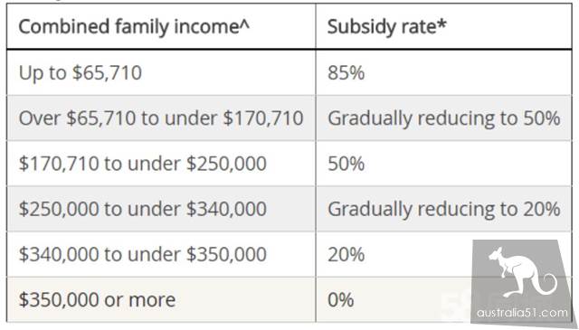 As of July 2019, the new childcare subsidy system will be fully implemented