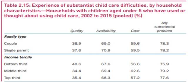 As of July 2019, the new childcare subsidy system will be fully implemented