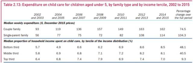 As of July 2019, the new childcare subsidy system will be fully implemented
