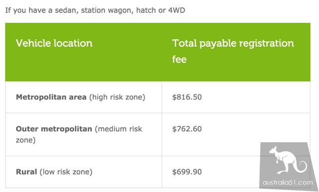 how-to-register-rego-for-vehicles-in-australia-with-the-most-complete