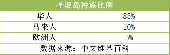 在圣诞岛上生活的华人占比高达85%。曾经的圣诞岛也是新加坡的一部分