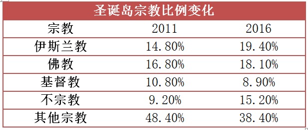 圣诞岛2011年和2016年宗教人数占比数据
