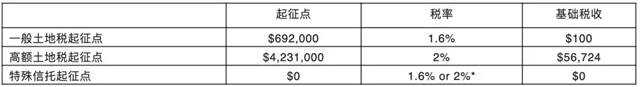 New state land tax note: why clearly there is no land tax, but received the land tax bill?