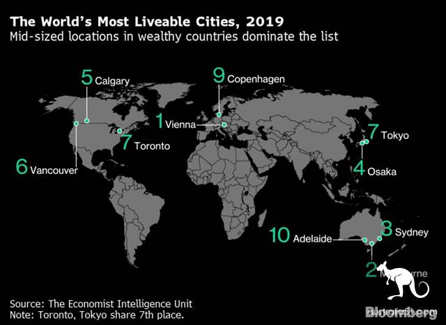 Melbourne lost again: the worst in 15 years! 2019 of the world's most livable cities! The mayor explained: there are too many people