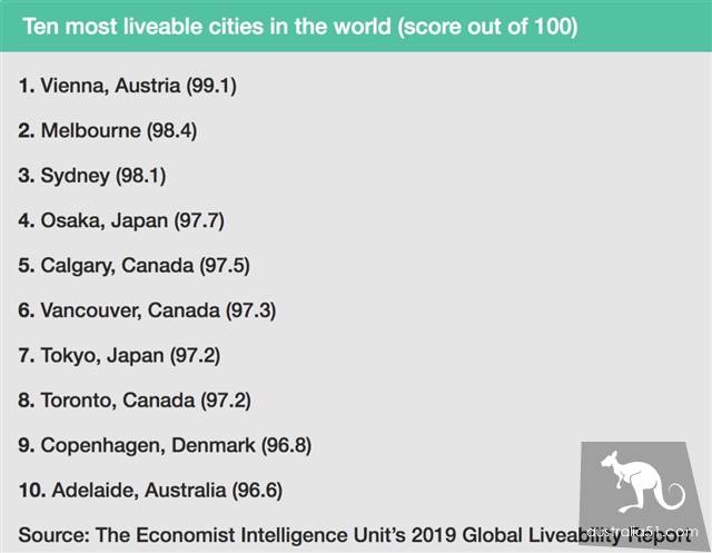 Melbourne lost again: the worst in 15 years! 2019 of the world's most livable cities! The mayor explained: there are too many people