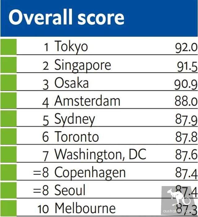 Melbourne lost again: the worst in 15 years! 2019 of the world's most livable cities! The mayor explained: there are too many people
