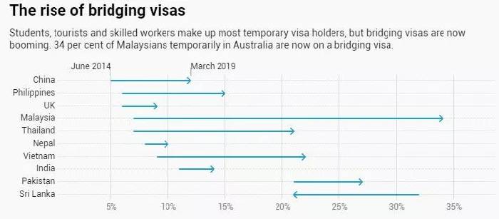 Number of bridge signature holders in Australia blowout! Are some holders accused of being 'liars' and 'illegal immigrants'? The negative effects behind it may have been encountered by you, too.