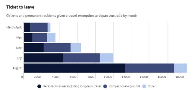 How to waive the travel ban? New guidelines on exit from Australia during epidemic period