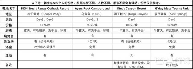 房车自助游，从阿德莱德到澳洲中心乌鲁鲁，属于我们独特的七天