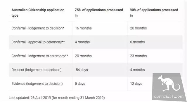 Immigration progress, Australia skilled immigration trial accelerated! Employer guarantee is still slow, parents emigrate at heart.
